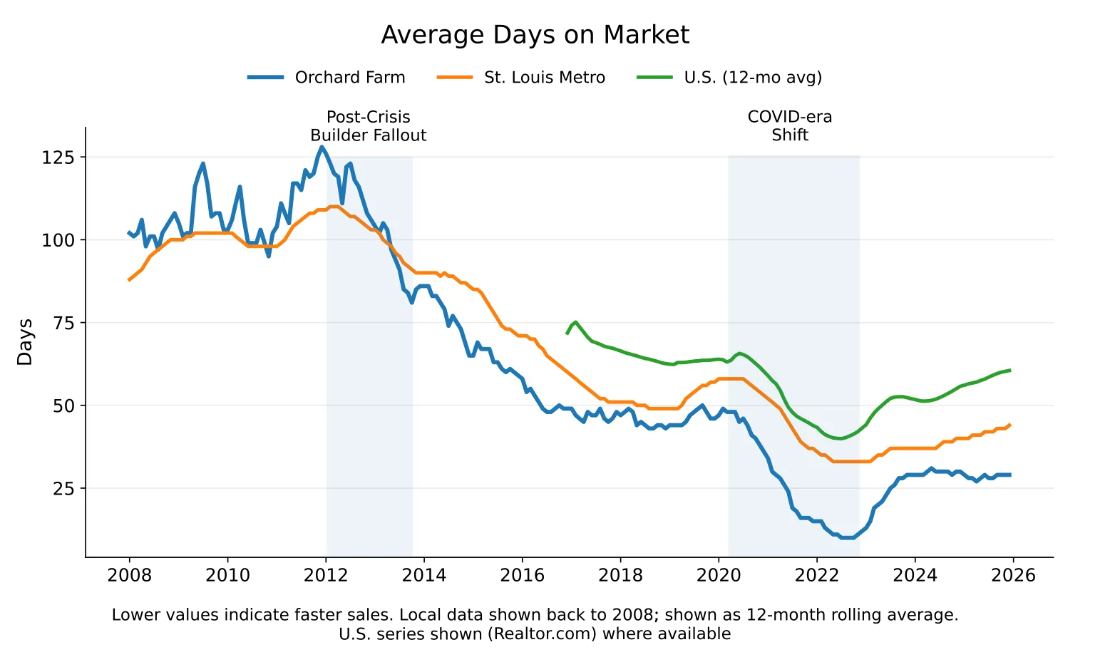 New Town at St. Charles aerial view