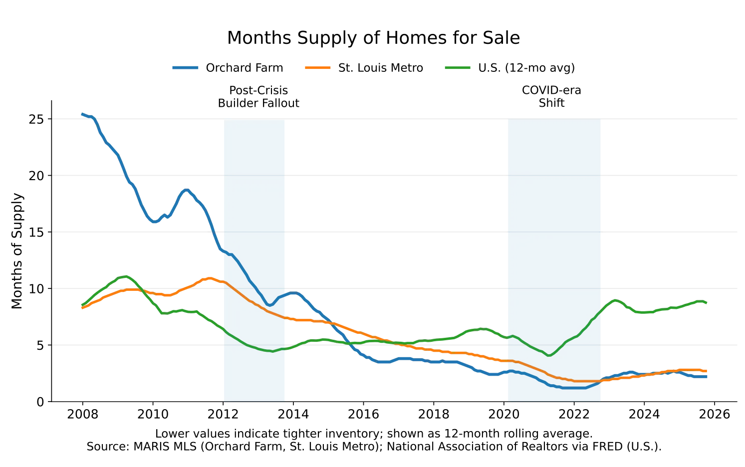Orchard Farm neighborhood homes