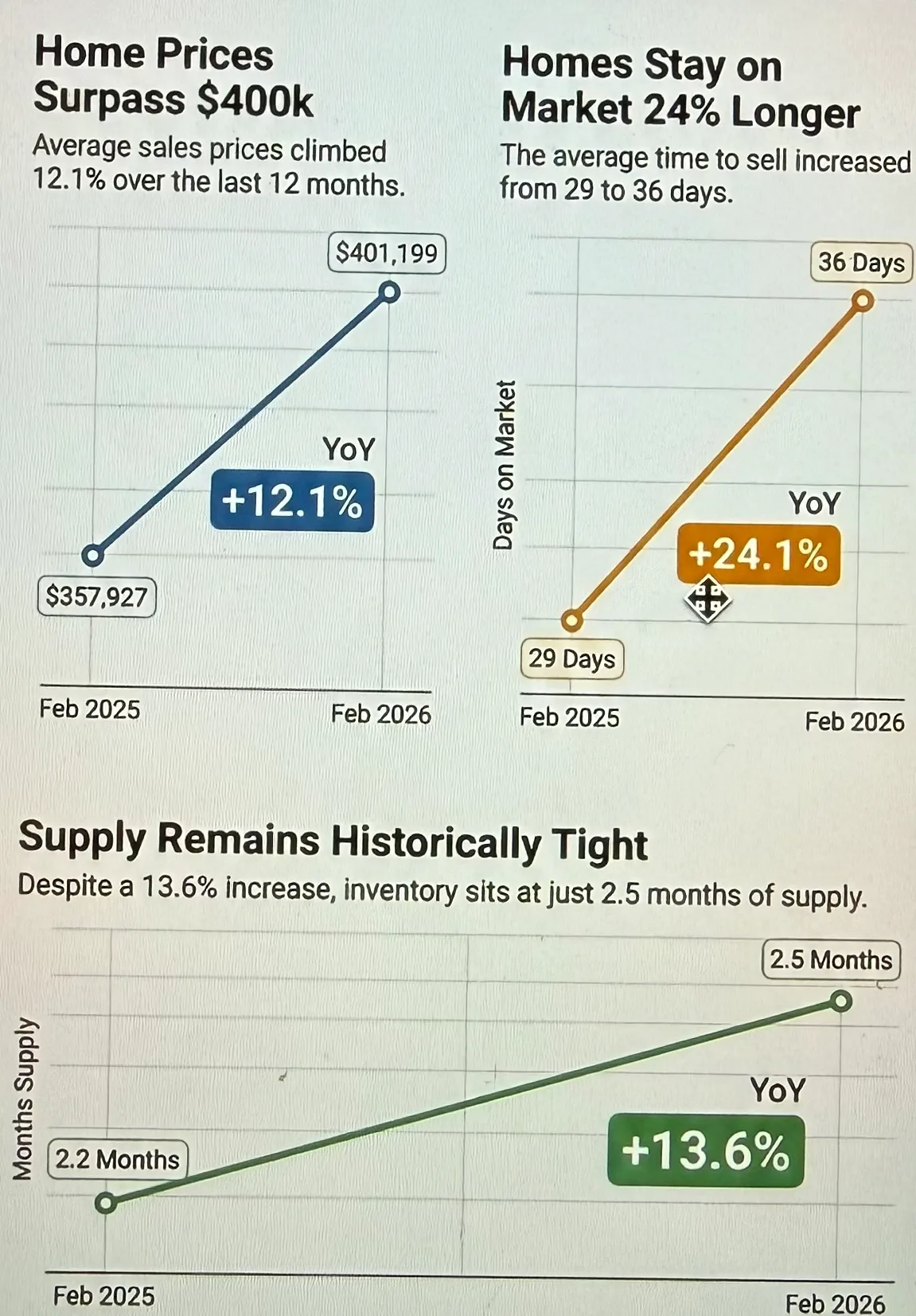 Orchard Farm housing market