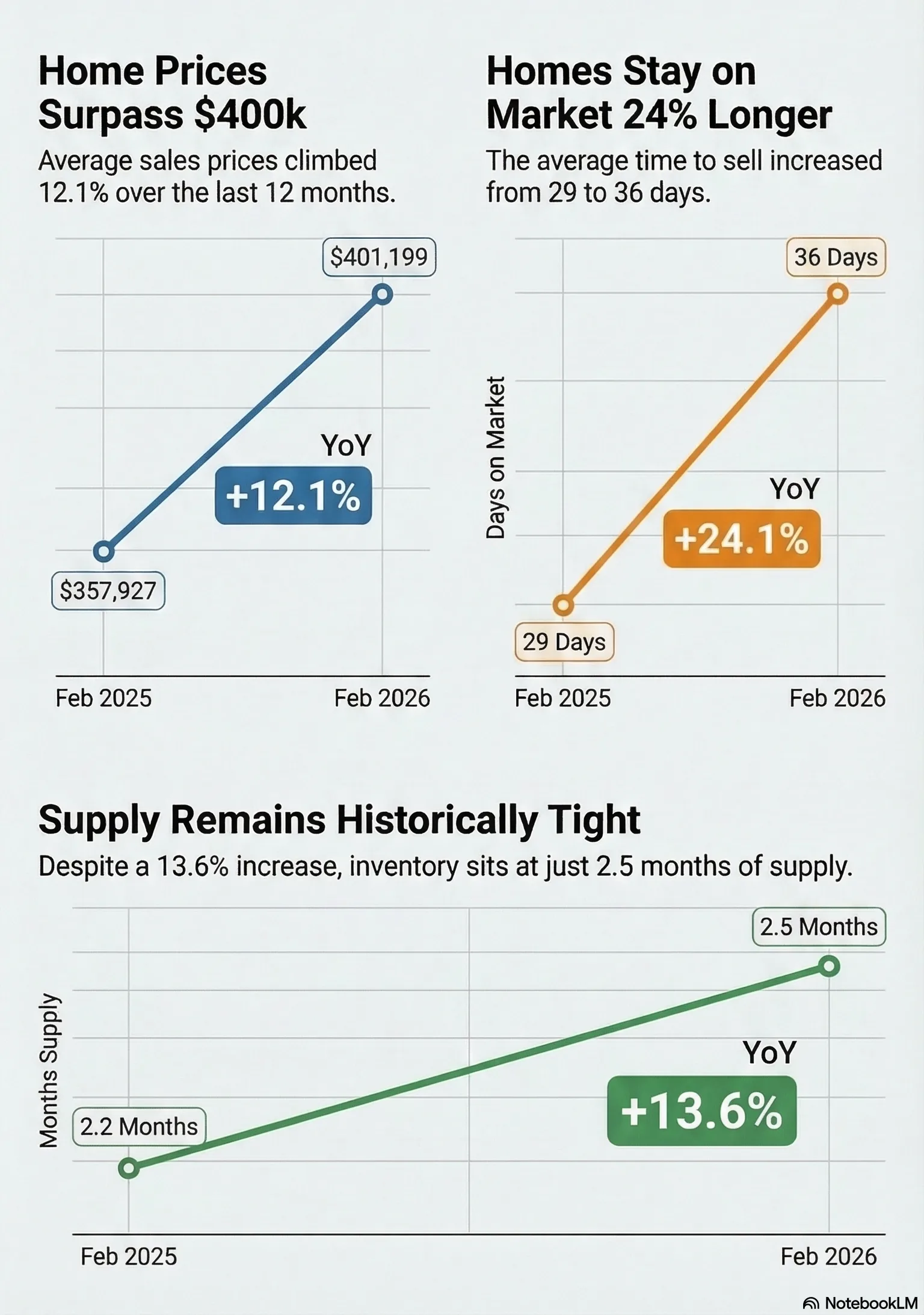 North St. Charles housing market